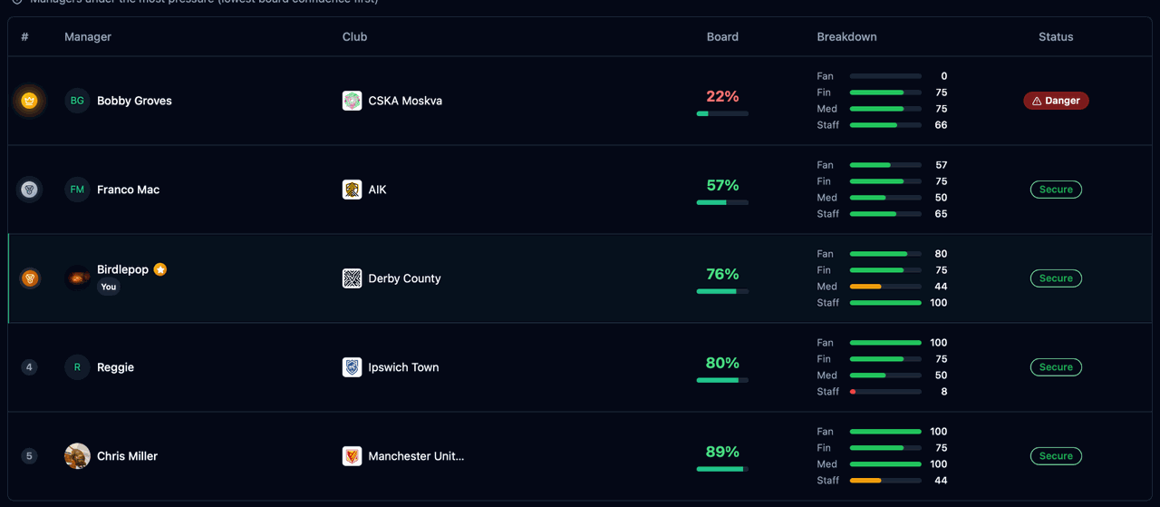Fantasy football manager rankings — job security leaderboard showing board confidence breakdown in World League Manager