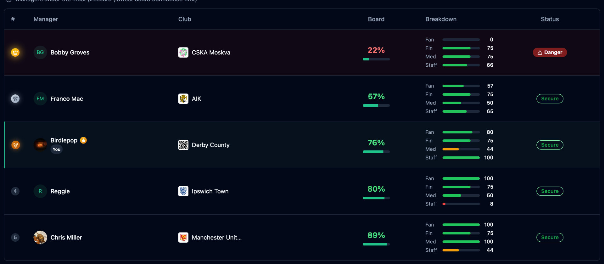 Fantasy football manager rankings — job security leaderboard showing board confidence breakdown in World League Manager